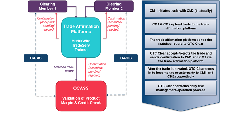 overview of the workflow for trade submission